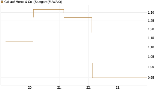 Call auf Merck & Co [J.P. Morgan Structured Products B.V.] Chart