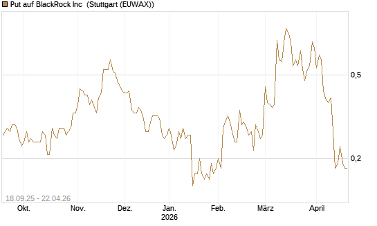 Put auf BlackRock Inc [J.P. Morgan Structured Products B.V.] Chart