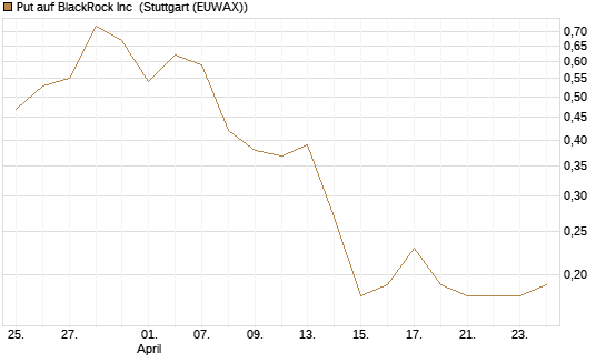 Put auf BlackRock Inc [J.P. Morgan Structured Products B.V.] Chart