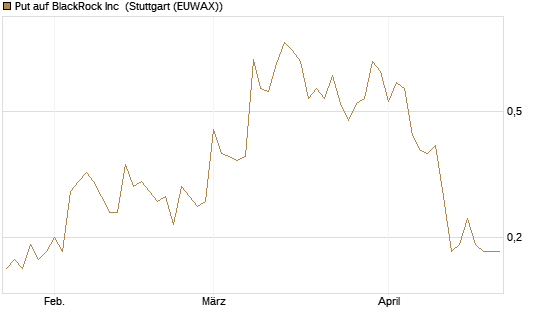 Put auf BlackRock Inc [J.P. Morgan Structured Products B.V.] Chart