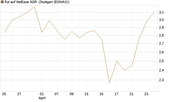 Put auf NetEase ADR [J.P. Morgan Structured Products B.V.] Chart