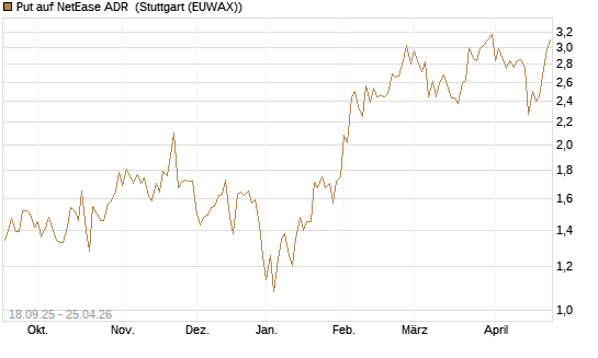 Put auf NetEase ADR [J.P. Morgan Structured Products B.V.] Chart