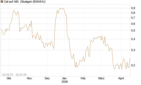 Call auf AIG [J.P. Morgan Structured Products B.V.] Chart