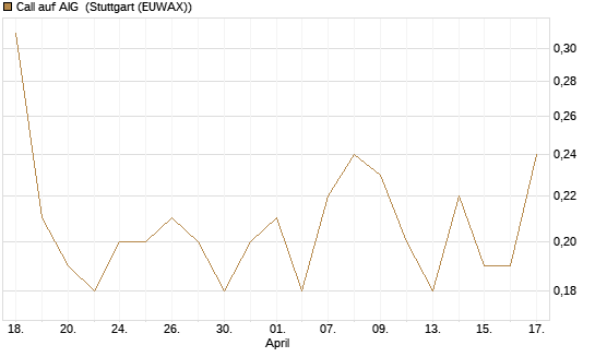 Call auf AIG [J.P. Morgan Structured Products B.V.] Chart