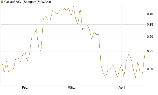 Call auf AIG [J.P. Morgan Structured Products B.V.] Chart