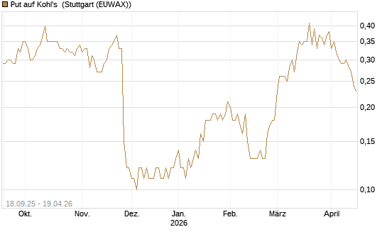 Put auf Kohl's [J.P. Morgan Structured Products B.V.] Chart