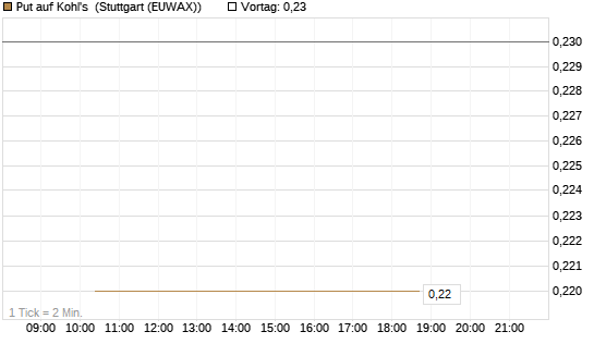 Put auf Kohl's [J.P. Morgan Structured Products B.V.] Chart