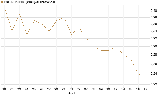 Put auf Kohl's [J.P. Morgan Structured Products B.V.] Chart