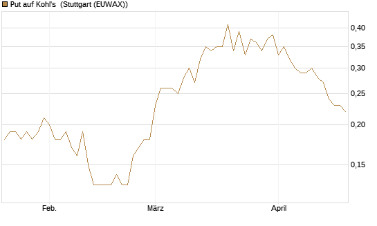 Put auf Kohl's [J.P. Morgan Structured Products B.V.] Chart