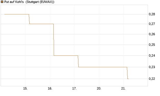 Put auf Kohl's [J.P. Morgan Structured Products B.V.] Chart
