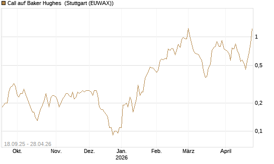 Call auf Baker Hughes [J.P. Morgan Structured Products B.V.] Chart