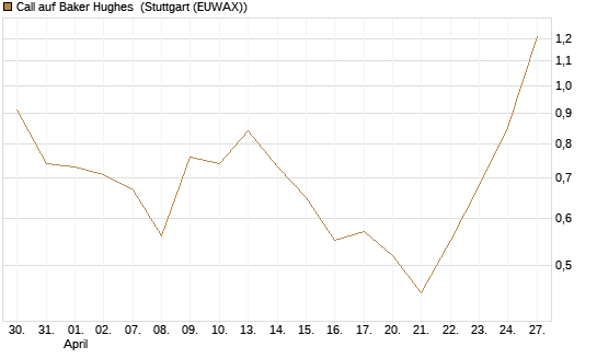 Call auf Baker Hughes [J.P. Morgan Structured Products B.V.] Chart