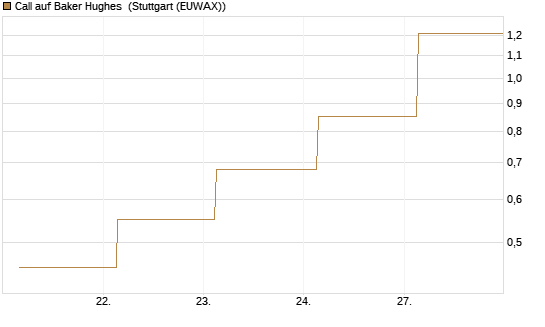 Call auf Baker Hughes [J.P. Morgan Structured Products B.V.] Chart