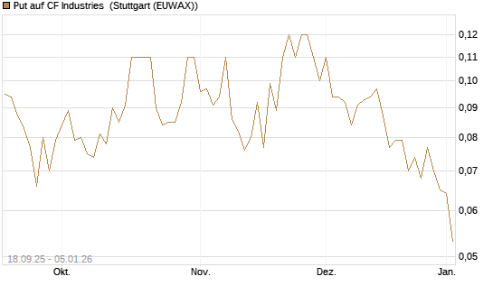 Put auf CF Industries [J.P. Morgan Structured Products B.V.] Chart