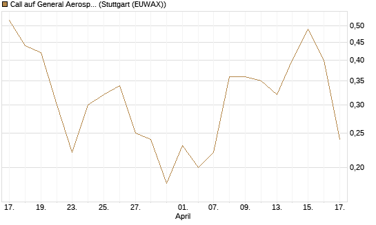 Call auf General Aerospace Co [J.P. Morgan Structured Products B.V.] Chart