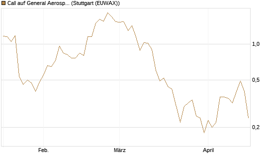Call auf General Aerospace Co [J.P. Morgan Structured Products B.V.] Chart