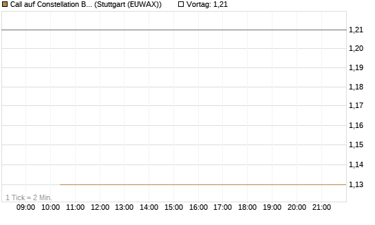 Call auf Constellation Brands A [J.P. Morgan Structured Products B.V.] Chart