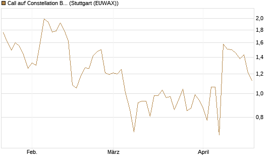 Call auf Constellation Brands A [J.P. Morgan Structured Products B.V.] Chart