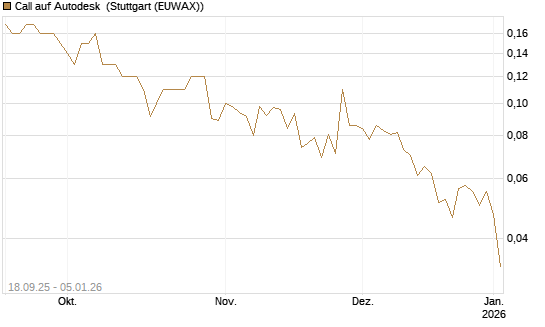 Call auf Autodesk [J.P. Morgan Structured Products B.V.] Chart