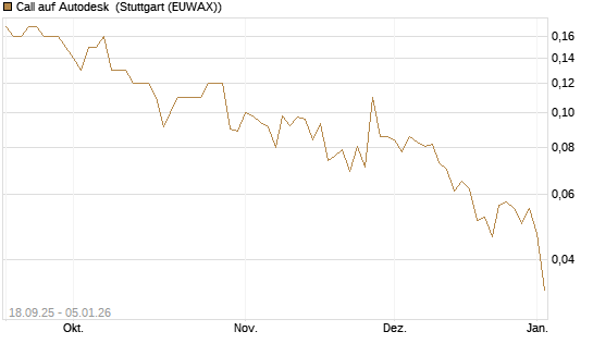 Call auf Autodesk [J.P. Morgan Structured Products B.V.] Chart