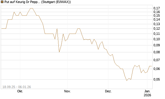 Put auf Keurig Dr Pepper [J.P. Morgan Structured Products B.V.] Chart