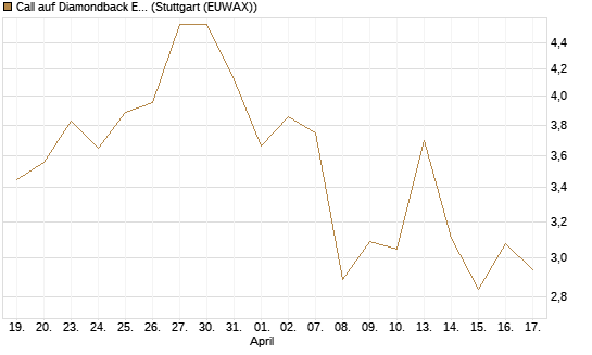 Call auf Diamondback Energy, Inc. - Commmon Stock [J.P. Morgan Structured Products B.V.] Chart