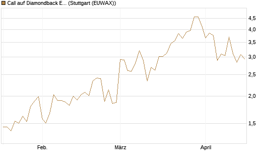Call auf Diamondback Energy, Inc. - Commmon Stock [J.P. Morgan Structured Products B.V.] Chart