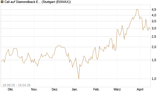 Call auf Diamondback Energy, Inc. - Commmon Stock [J.P. Morgan Structured Products B.V.] Chart