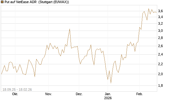 Put auf NetEase ADR [J.P. Morgan Structured Products B.V.] Chart