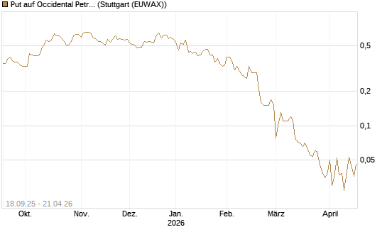 Put auf Occidental Petroleum Corp. [J.P. Morgan Structured Products B.V.] Chart