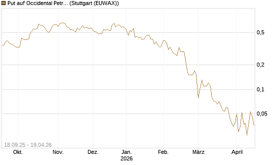 Put auf Occidental Petroleum Corp. [J.P. Morgan Structured Products B.V.] Chart