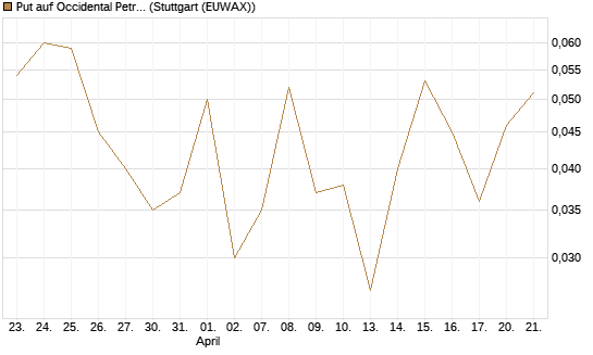 Put auf Occidental Petroleum Corp. [J.P. Morgan Structured Products B.V.] Chart