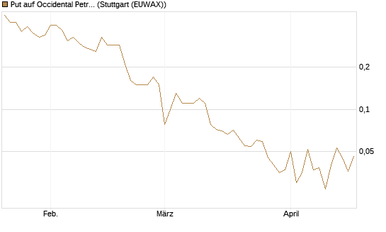 Put auf Occidental Petroleum Corp. [J.P. Morgan Structured Products B.V.] Chart