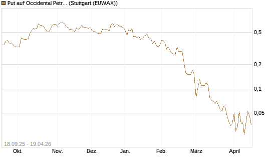 Put auf Occidental Petroleum Corp. [J.P. Morgan Structured Products B.V.] Chart