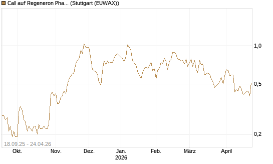 Call auf Regeneron Pharmaceuticals [J.P. Morgan Structured Products B.V.] Chart