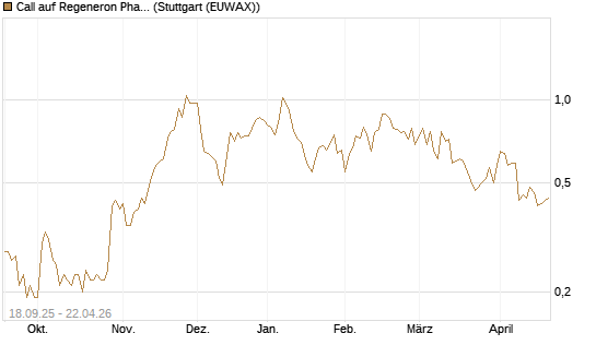 Call auf Regeneron Pharmaceuticals [J.P. Morgan Structured Products B.V.] Chart
