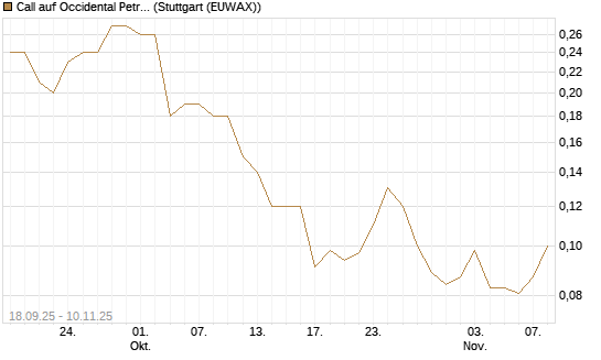 Call auf Occidental Petroleum Corp. [J.P. Morgan Structured Products B.V.] Chart