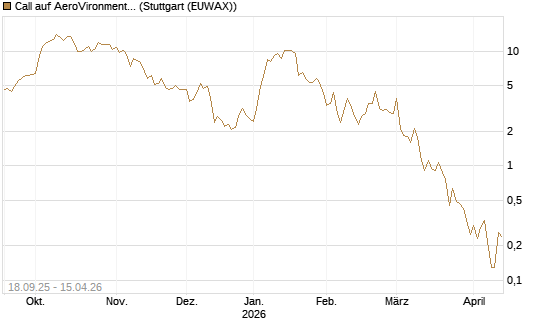 Call auf AeroVironment Inc [J.P. Morgan Structured Products B.V.] Chart
