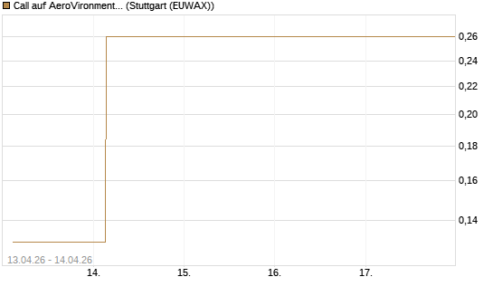 Call auf AeroVironment Inc [J.P. Morgan Structured Products B.V.] Chart