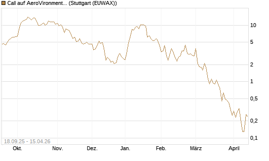 Call auf AeroVironment Inc [J.P. Morgan Structured Products B.V.] Chart