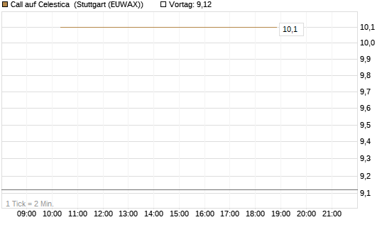Call auf Celestica [J.P. Morgan Structured Products B.V.] Chart