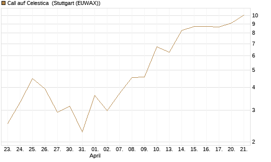 Call auf Celestica [J.P. Morgan Structured Products B.V.] Chart