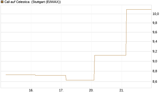 Call auf Celestica [J.P. Morgan Structured Products B.V.] Chart