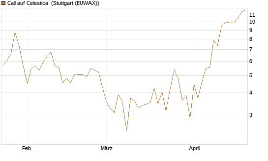 Call auf Celestica [J.P. Morgan Structured Products B.V.] Chart