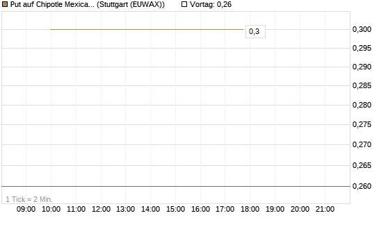 Put auf Chipotle Mexican Grill [J.P. Morgan Structured Products B.V.] Chart