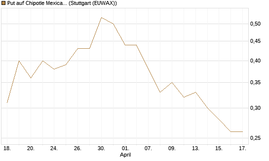 Put auf Chipotle Mexican Grill [J.P. Morgan Structured Products B.V.] Chart