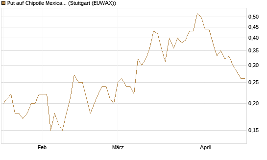 Put auf Chipotle Mexican Grill [J.P. Morgan Structured Products B.V.] Chart