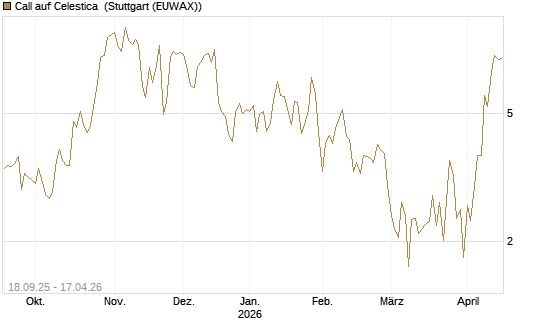Call auf Celestica [J.P. Morgan Structured Products B.V.] Chart