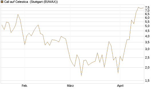 Call auf Celestica [J.P. Morgan Structured Products B.V.] Chart