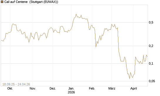 Call auf Centene [J.P. Morgan Structured Products B.V.] Chart